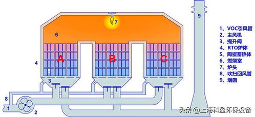 化工行業(yè) 遭監(jiān)管 ,rto廢氣焚燒爐為企業(yè)節(jié)能減排
